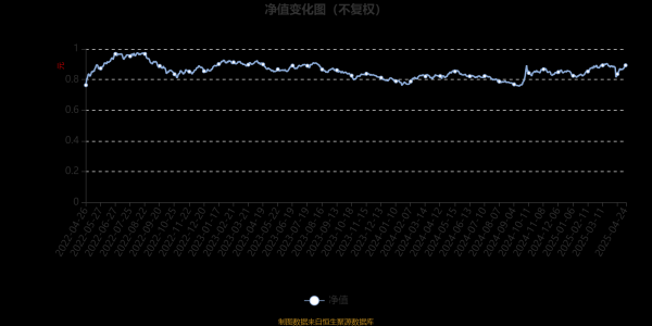 10倍配资公司 达诚成长先锋混合A：2025年第一季度利润142.14万元 净值增长率4.49%