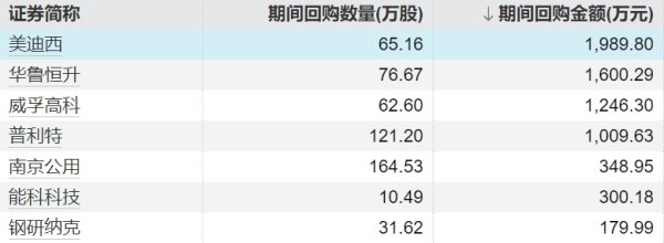 炒股配资官方网平台 A股股票回购一览：今日5家公司披露回购进展